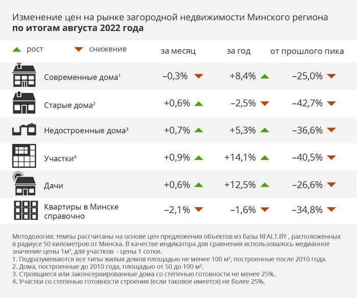 За год цены на дачи выросли на 12%. Как закончилось лето на рынке домов под Минском