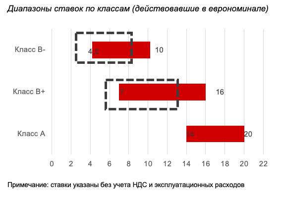 «Арендаторы хотят помещения с мебелью и на индивидуальных условиях». В каком состоянии находится рынок офисной недвижимости