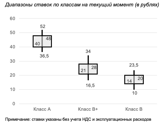 «Арендаторы хотят помещения с мебелью и на индивидуальных условиях». В каком состоянии находится рынок офисной недвижимости