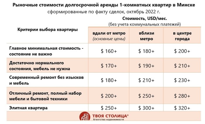 «Хозяйка сказала, что доллар стабилизировался». Некоторым минчанам начали поднимать стоимость аренды квартир