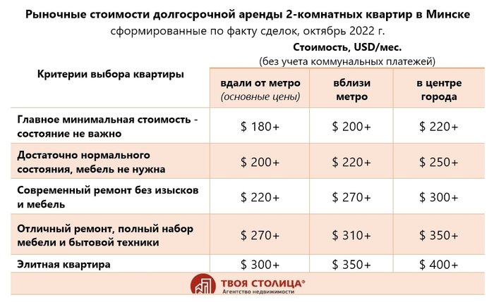 «Хозяйка сказала, что доллар стабилизировался». Некоторым минчанам начали поднимать стоимость аренды квартир