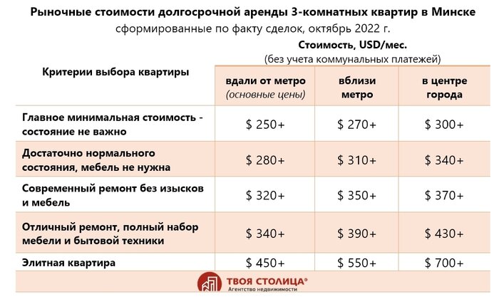 «Хозяйка сказала, что доллар стабилизировался». Некоторым минчанам начали поднимать стоимость аренды квартир