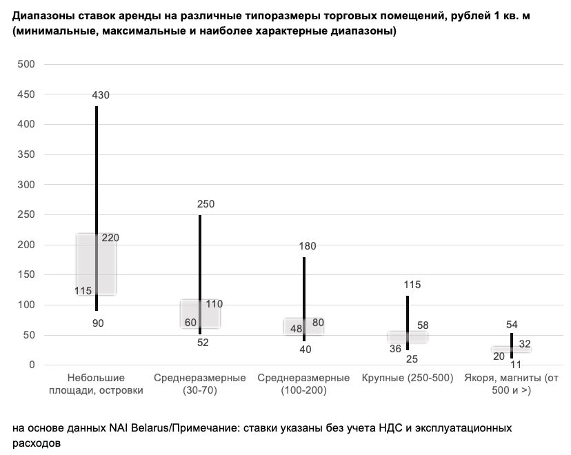 «Некоторые при переходе на рублевые ставки умножали курс евро на 4». Что еще происходило на рынке торговой недвижимости Минска в последние месяцы