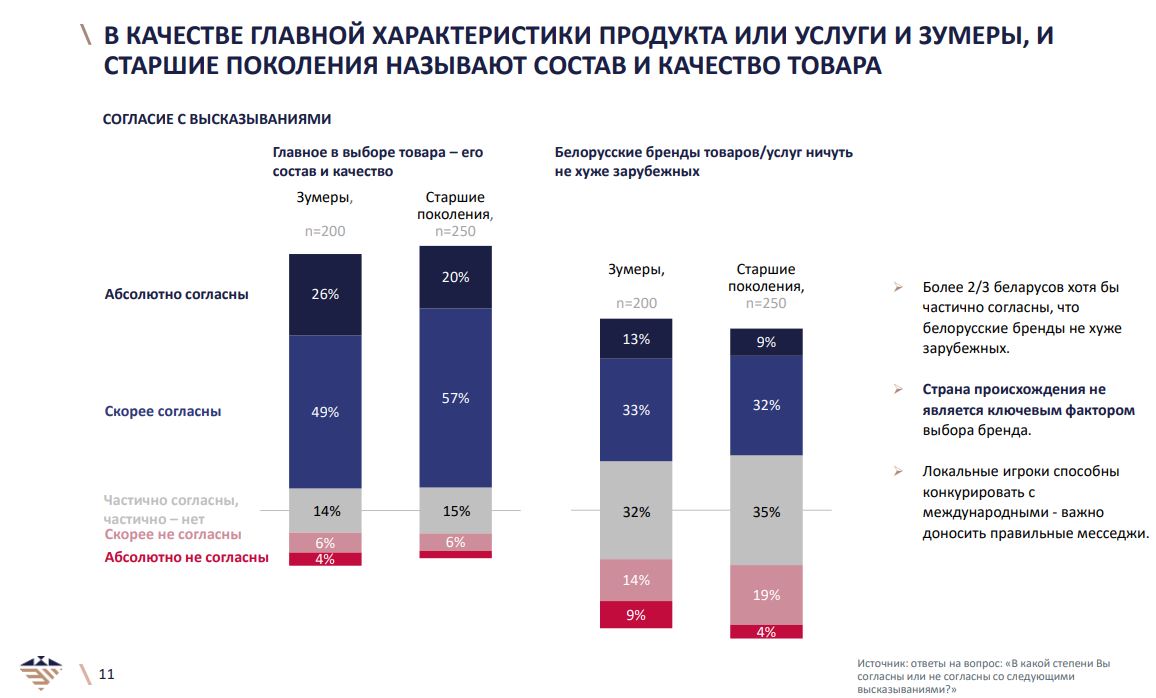 Зумеры готовы переплачивать за внешний вид товара и лояльны к белорусским брендам. Результаты исследования