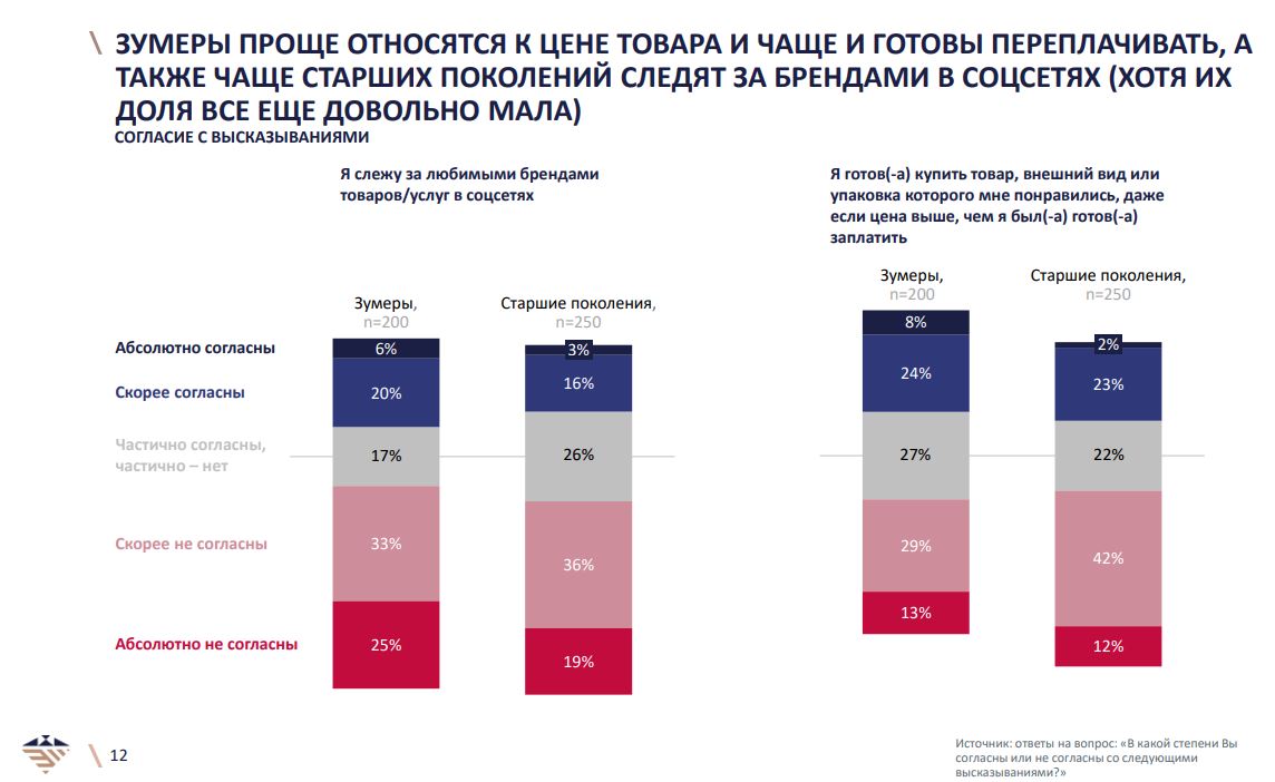 Зумеры готовы переплачивать за внешний вид товара и лояльны к белорусским брендам. Результаты исследования