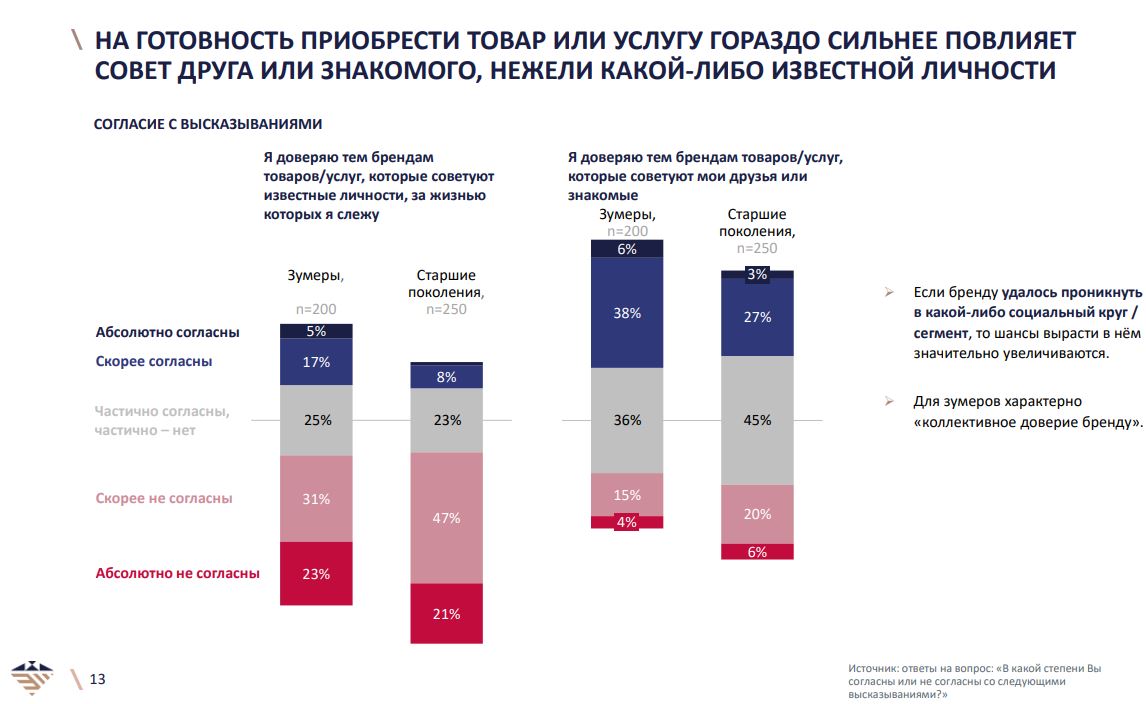 Зумеры готовы переплачивать за внешний вид товара и лояльны к белорусским брендам. Результаты исследования