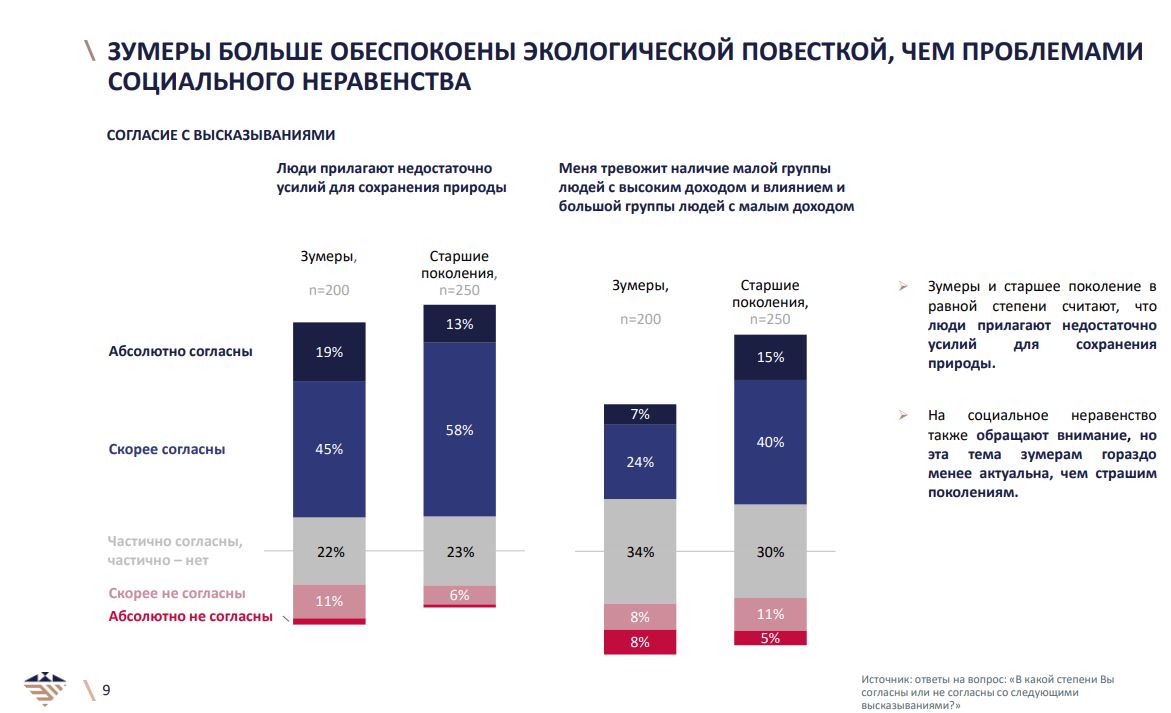 Зумеры готовы переплачивать за внешний вид товара и лояльны к белорусским брендам. Результаты исследования