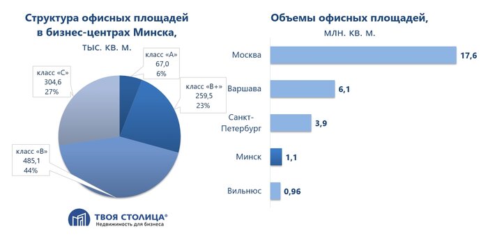 Спрос от айтишников упал в два раза. Что творится на рынке офисов Минска и что будет дальше?