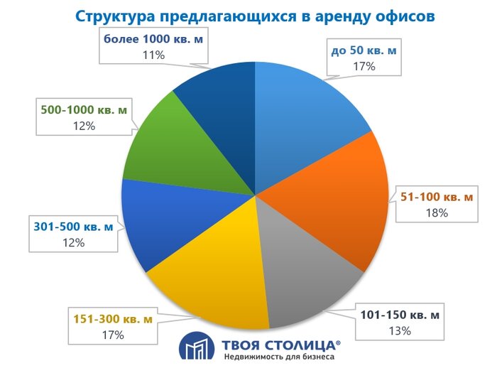 Спрос от айтишников упал в два раза. Что творится на рынке офисов Минска и что будет дальше?