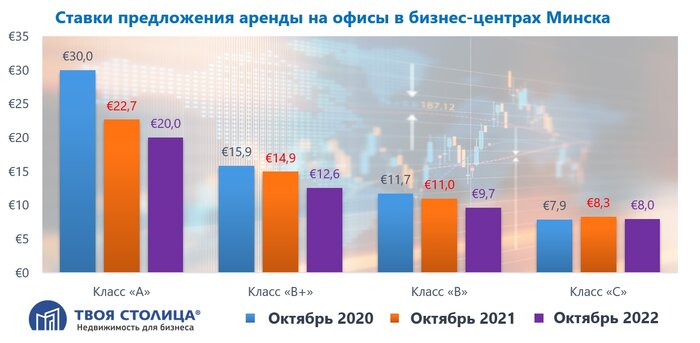 Спрос от айтишников упал в два раза. Что творится на рынке офисов Минска и что будет дальше?