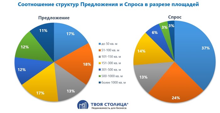 Спрос от айтишников упал в два раза. Что творится на рынке офисов Минска и что будет дальше?