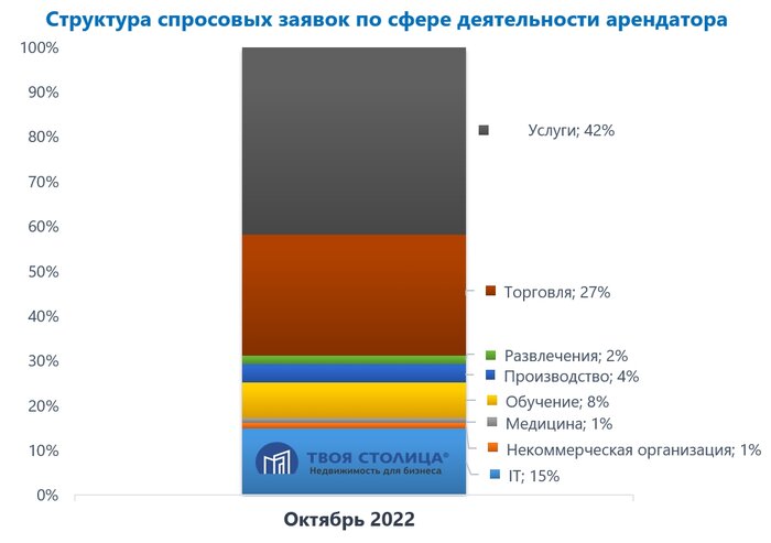 Спрос от айтишников упал в два раза. Что творится на рынке офисов Минска и что будет дальше?