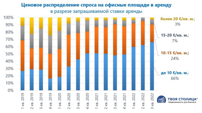 Спрос от айтишников упал в два раза. Что творится на рынке офисов Минска и что будет дальше?