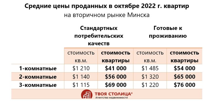 "Доля покупателей из регионов достигла небывалого масштаба". Эксперты рассказали, что происходит на рынке квартир Минска