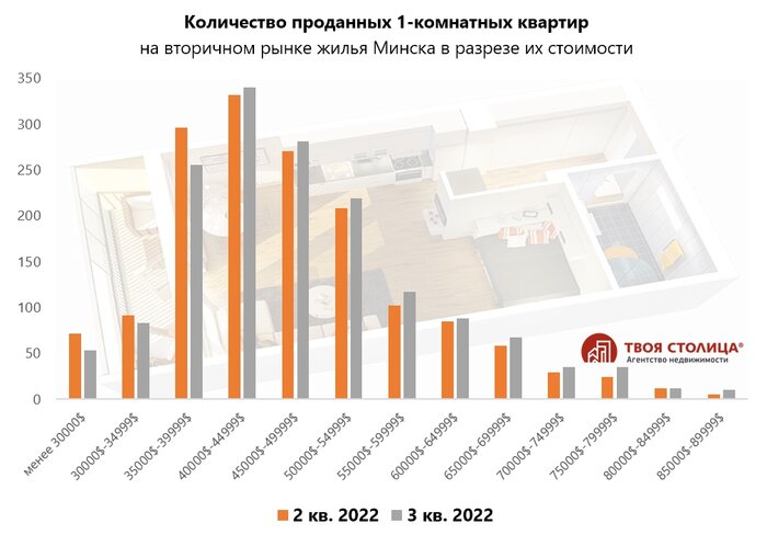 "Доля покупателей из регионов достигла небывалого масштаба". Эксперты рассказали, что происходит на рынке квартир Минска