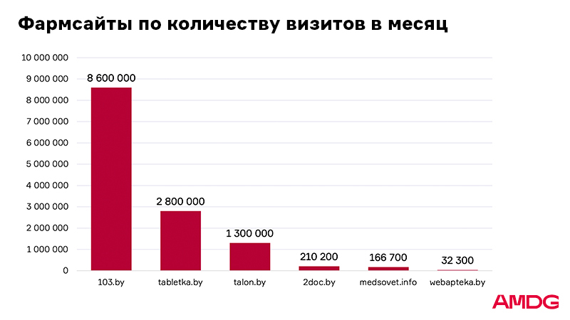 Как и где белорусы ищут лекарства: полезная аналитика для фармрынка