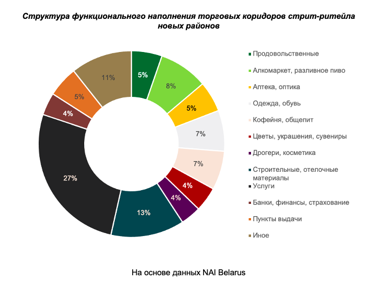 «Общепит стал одним из ключевых игроков рынка стрит-ретейла». Что происходит с коммерческой недвижимостью в жилых домах Минска