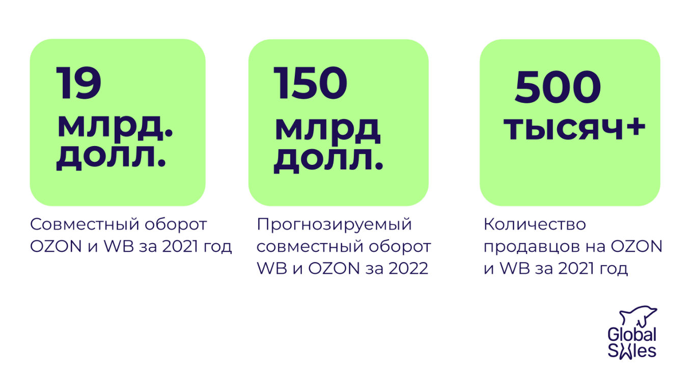 «Меньше половины продавцов хоть что-то зарабатывают». Почему выходить на маркетплейсы трудно, но необходимо