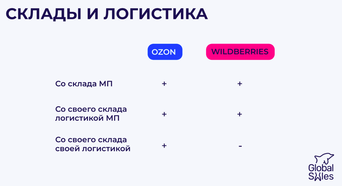 «Меньше половины продавцов хоть что-то зарабатывают». Почему выходить на маркетплейсы трудно, но необходимо