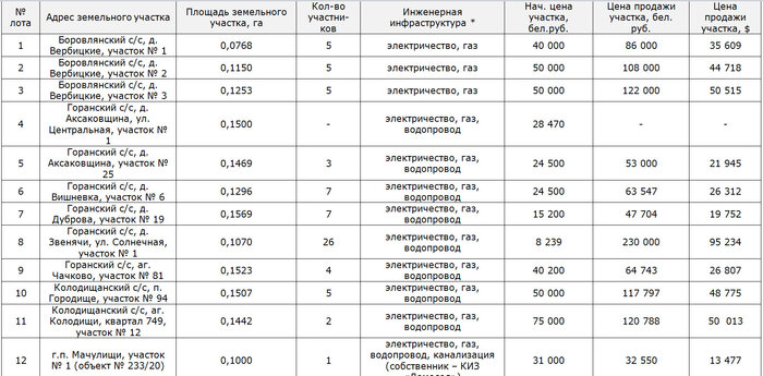 Цена за участок под Минском возросла в рекордные 28 раз! Итоги сегодняшнего аукциона по продаже земли