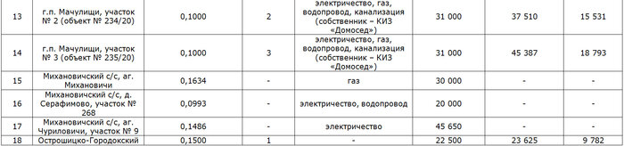 Цена за участок под Минском возросла в рекордные 28 раз! Итоги сегодняшнего аукциона по продаже земли