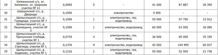 Цена за участок под Минском возросла в рекордные 28 раз! Итоги сегодняшнего аукциона по продаже земли