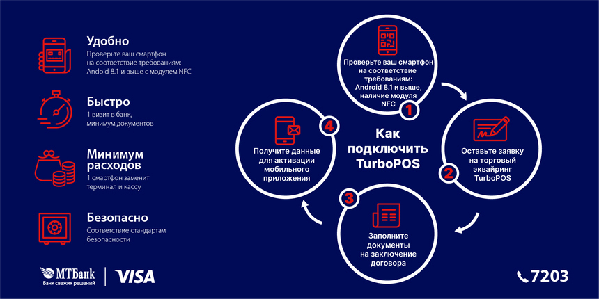 В Беларуси станет меньше терминалов! Как TurboPOS от МТБанка изменит рынок эквайринга?