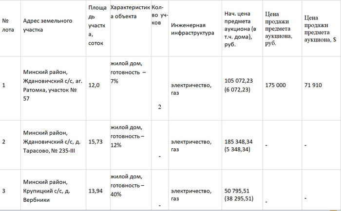 От 6 до 70 тысяч долларов за участки под Минском. Как прошел последний аукцион по недостроям