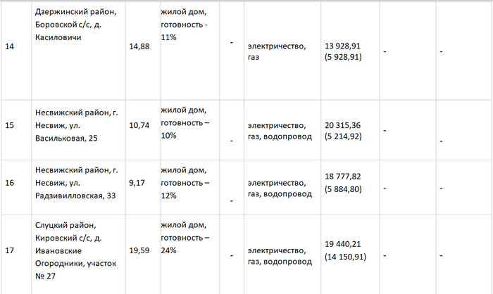 От 6 до 70 тысяч долларов за участки под Минском. Как прошел последний аукцион по недостроям