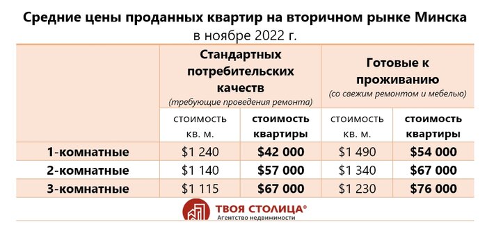 «Многие еще помнят, как метр в Минске стоил 1800-1900 долларов». Эксперты - о ситуации на рынке квартир