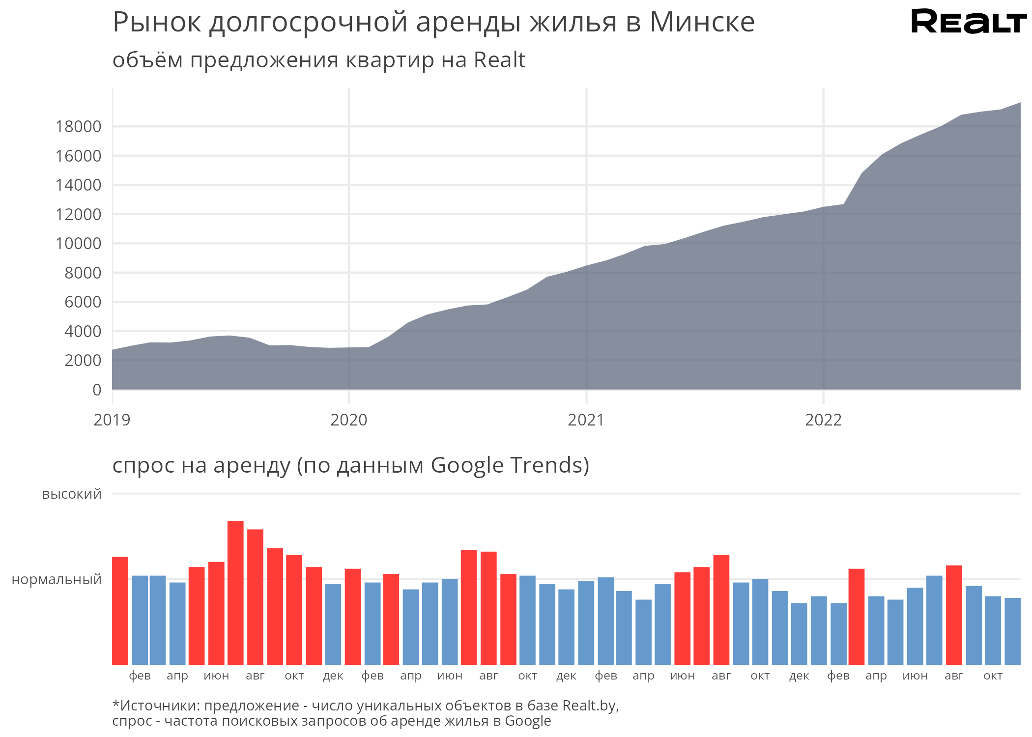 Предложение бьет рекорды, но цены растут. Что происходит с арендой квартир в Минске (аналитика Realt)