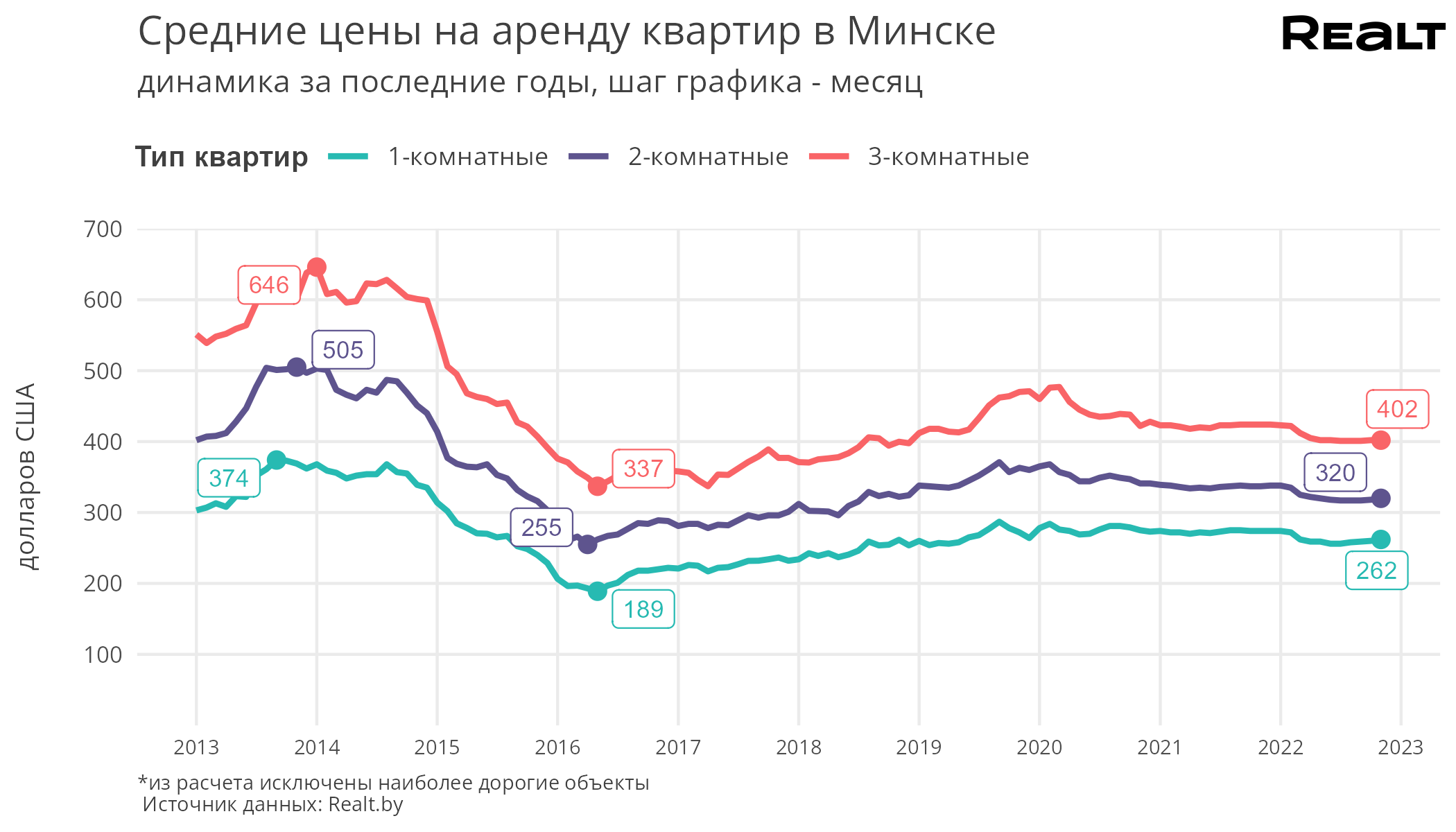 Предложение бьет рекорды, но цены растут. Что происходит с арендой квартир в Минске (аналитика Realt)