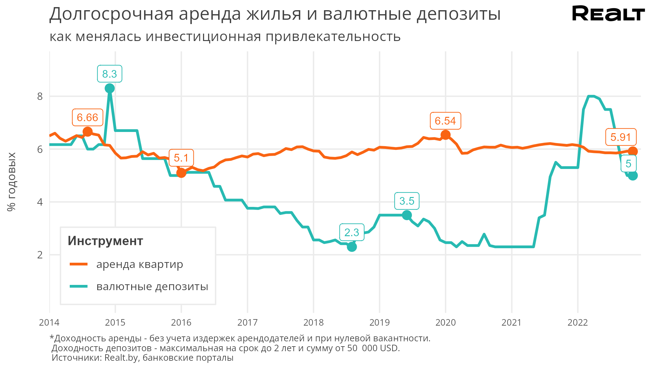 Предложение бьет рекорды, но цены растут. Что происходит с арендой квартир в Минске (аналитика Realt)