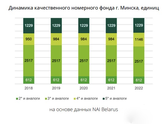 «Некоторые гостиницы забронированы на 100%». Что происходит на рынке отелей Минска