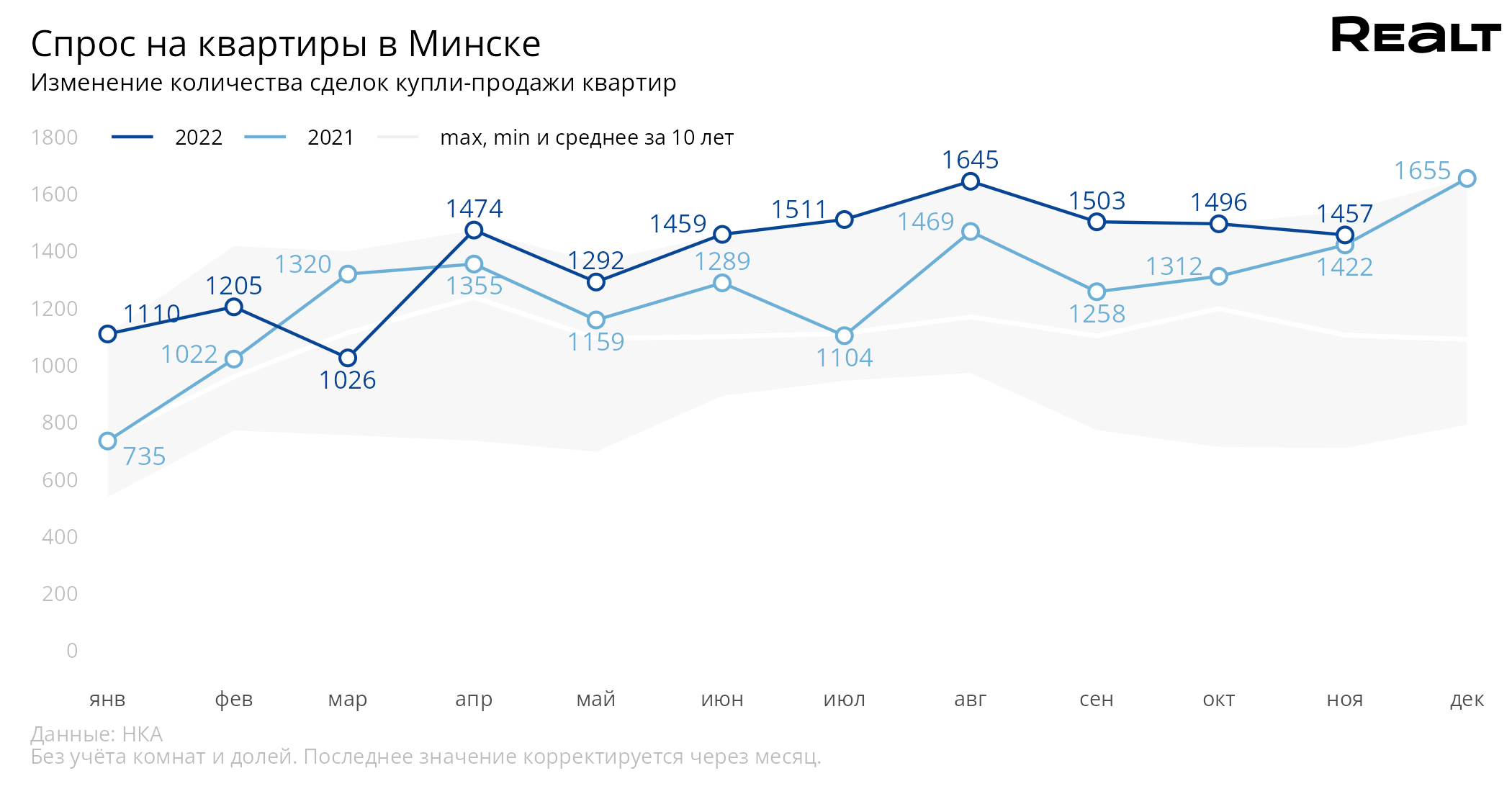 Жилье в новых домах покупают все реже. Что происходит на рынке квартир Минска (аналитика Realt)