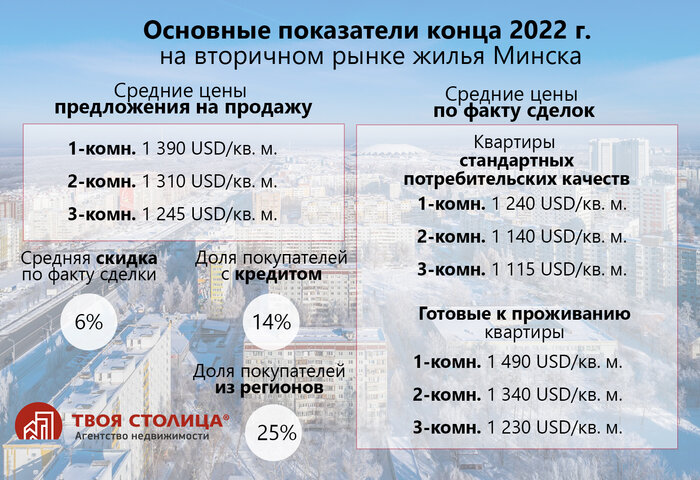 "Покупателей из регионов стало рекордно много". Эксперты подвели итоги года на рынке квартир Минска