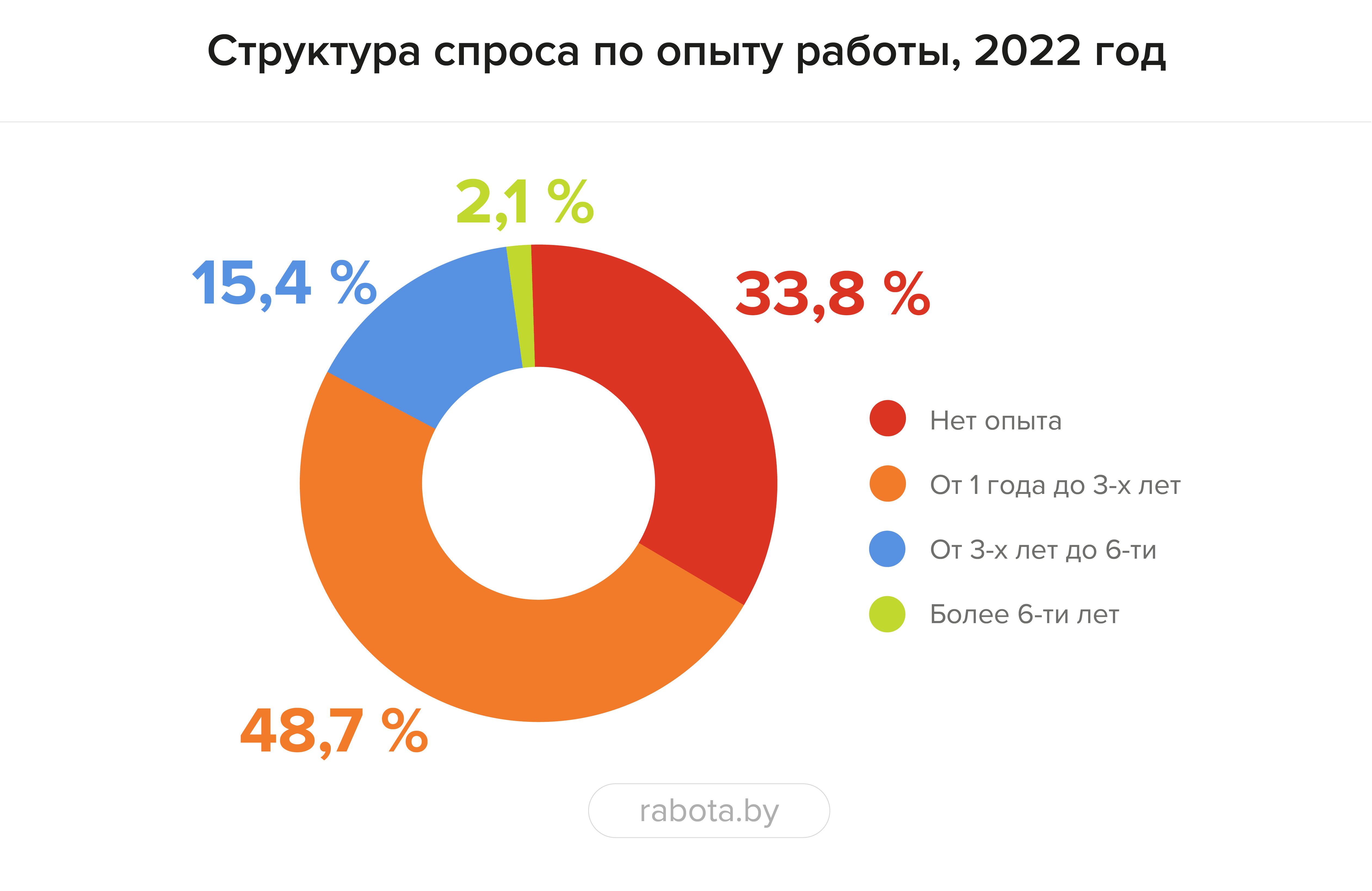 «Из-за демографической ямы стоит обратить внимание на сотрудников 45+ и подростков». Что случилось с рынком труда в 2022 году и где искать работников в 2023-м