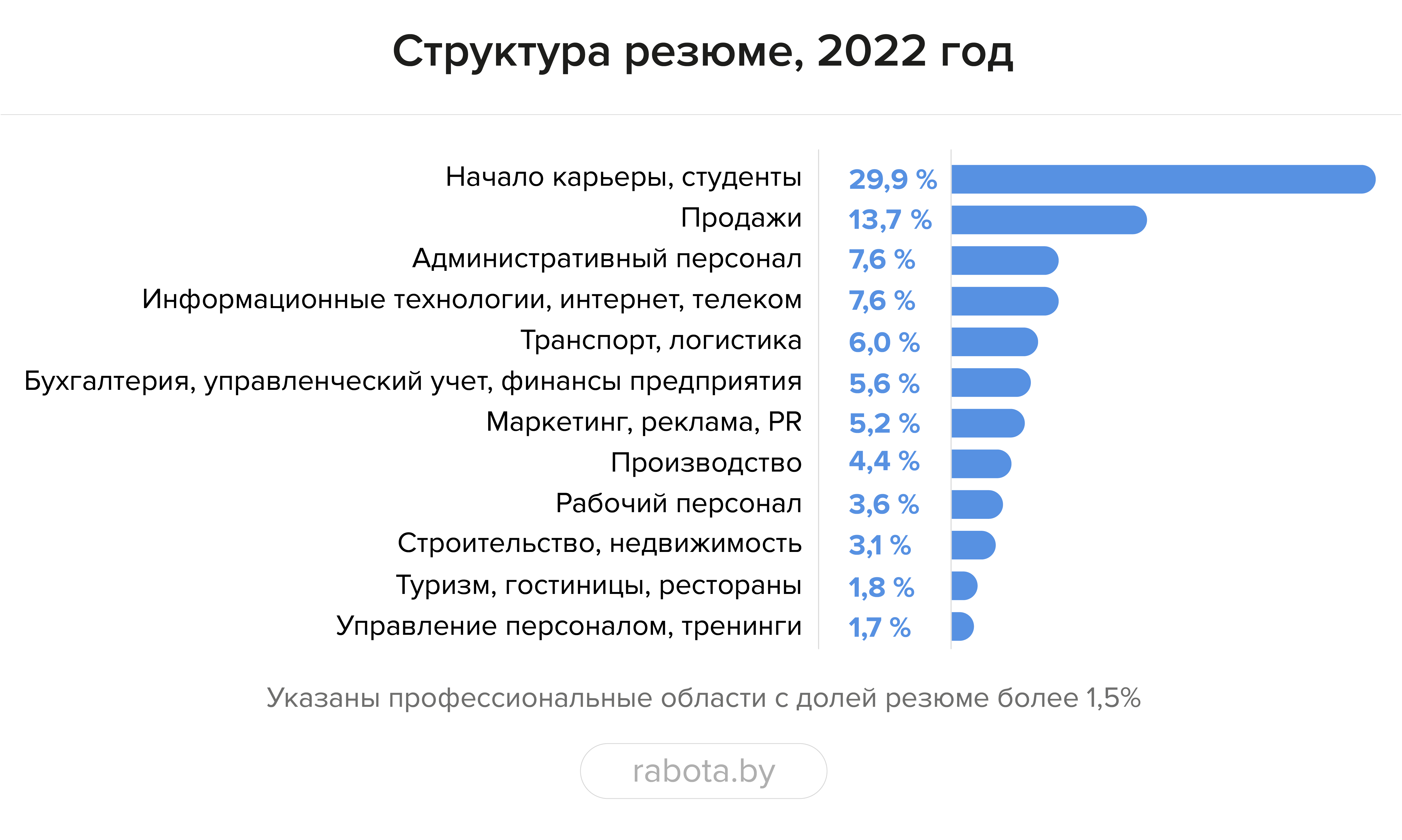 «Из-за демографической ямы стоит обратить внимание на сотрудников 45+ и подростков». Что случилось с рынком труда в 2022 году и где искать работников в 2023-м