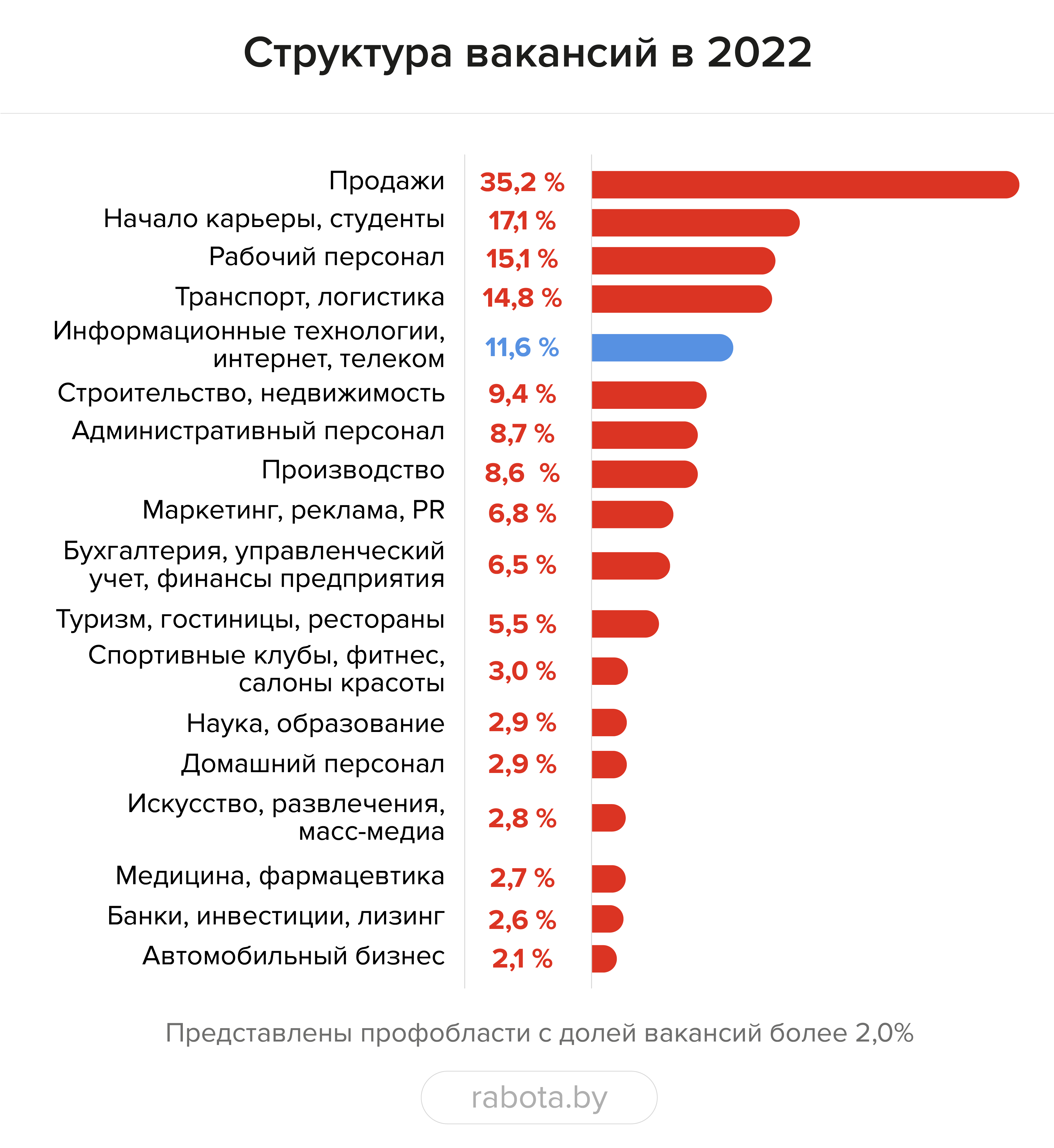 «Из-за демографической ямы стоит обратить внимание на сотрудников 45+ и подростков». Что случилось с рынком труда в 2022 году и где искать работников в 2023-м