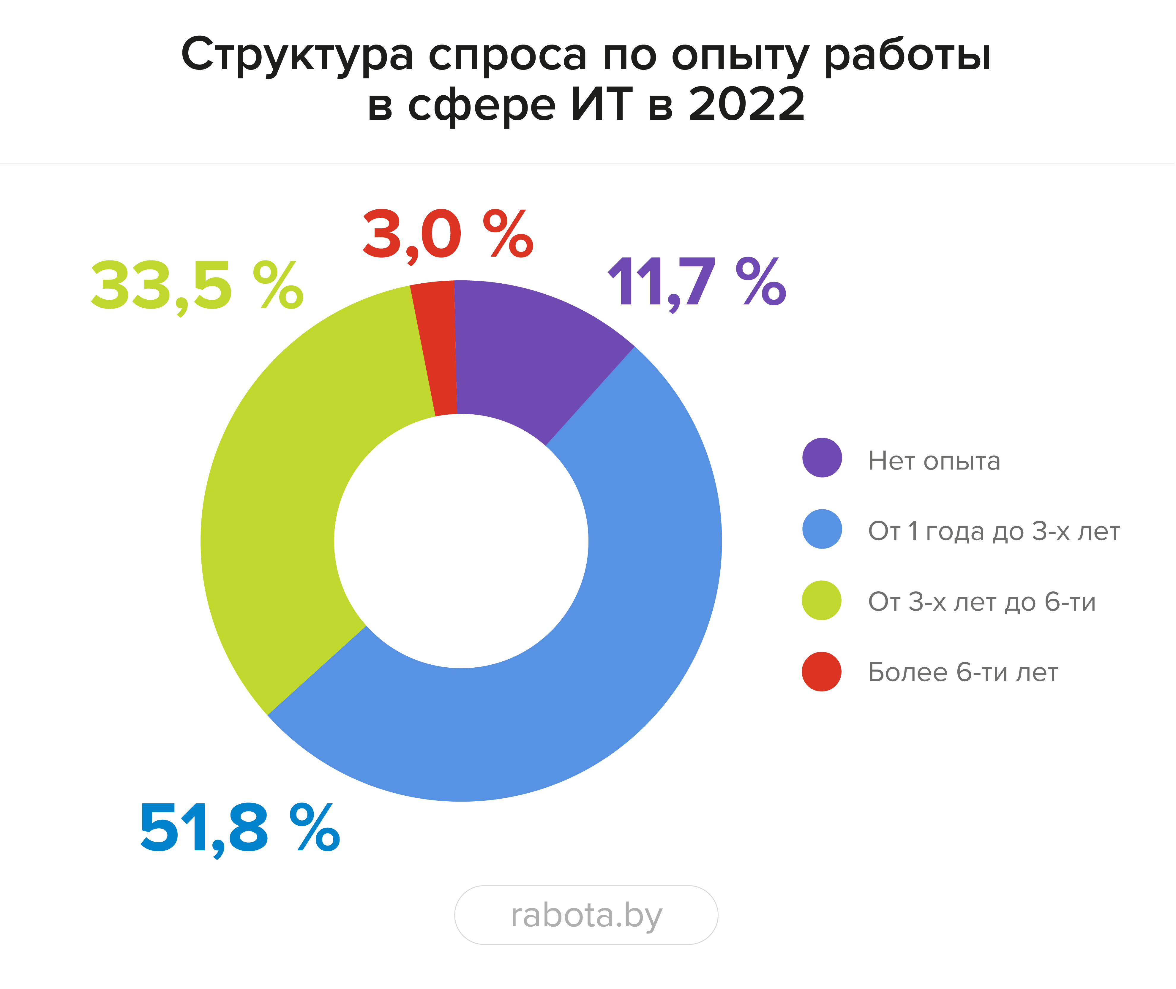 «Из-за демографической ямы стоит обратить внимание на сотрудников 45+ и подростков». Что случилось с рынком труда в 2022 году и где искать работников в 2023-м