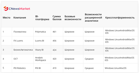 Как выбрать платформу для бизнес-аналитики: что есть на рынке после санкций и тенденции развития