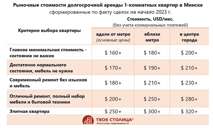 Что сейчас происходит с арендой квартир в Минске и чего ждать дальше? Спросили у эксперта