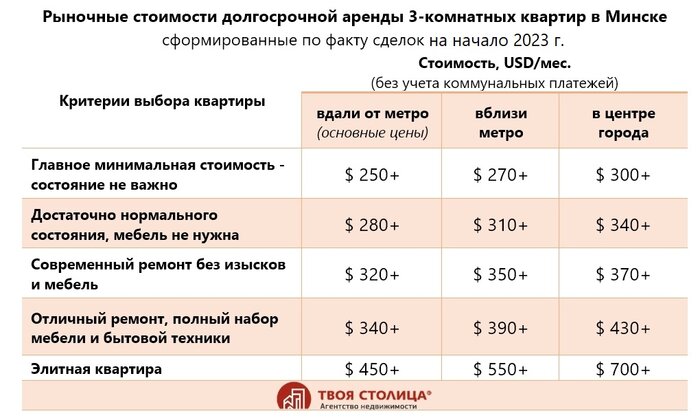 Что сейчас происходит с арендой квартир в Минске и чего ждать дальше? Спросили у эксперта