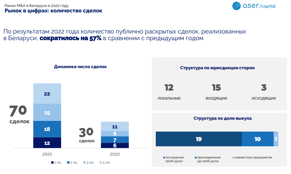 Падение на 57%, а самая дорогая сделка — всего на $ 67,5 млн. Как пережил 2022 год рынок M&A в Беларуси