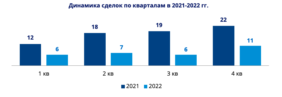 Падение на 57%, а самая дорогая сделка — всего на $ 67,5 млн. Как пережил 2022 год рынок M&A в Беларуси