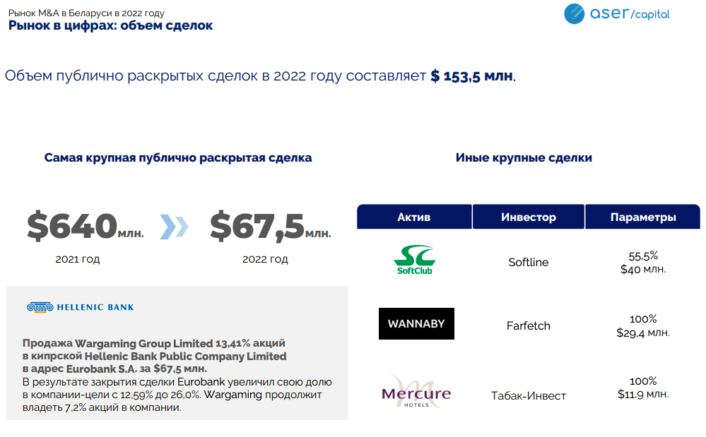 Падение на 57%, а самая дорогая сделка — всего на $ 67,5 млн. Как пережил 2022 год рынок M&A в Беларуси