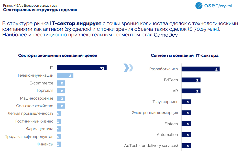 Падение на 57%, а самая дорогая сделка — всего на $ 67,5 млн. Как пережил 2022 год рынок M&A в Беларуси