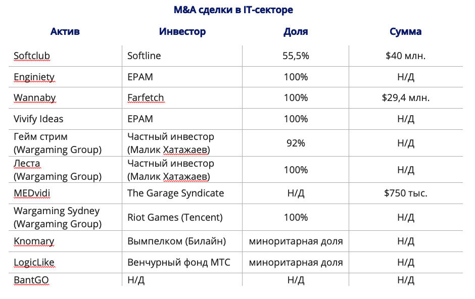 Падение на 57%, а самая дорогая сделка — всего на $ 67,5 млн. Как пережил 2022 год рынок M&A в Беларуси