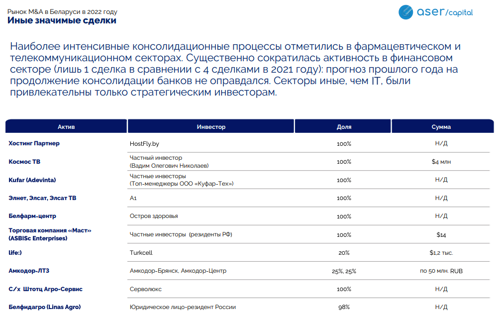 Падение на 57%, а самая дорогая сделка — всего на $ 67,5 млн. Как пережил 2022 год рынок M&A в Беларуси