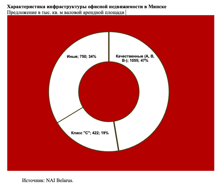 «Охотники за дешевыми офисами постараются скупить площади по бросовым ценам». Прогноз для рынка коммерческой недвижимости Минска в 2023 году